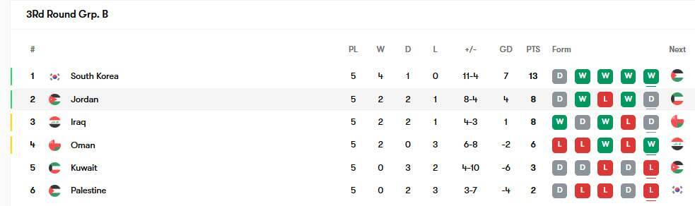 جداول مرحله انتخابی جام جهانی در آسیا منتشر شد