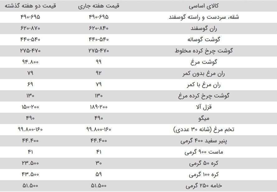 قیمت جدید برنج، روغن، گوشت و مرغ