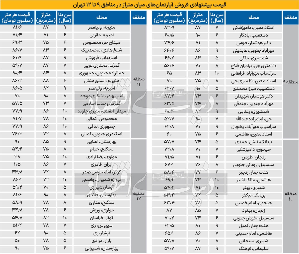 قیمت آپارتمانهای مناطق میانی تهران قیمت آپارتمانهای مناطق میانی تهران