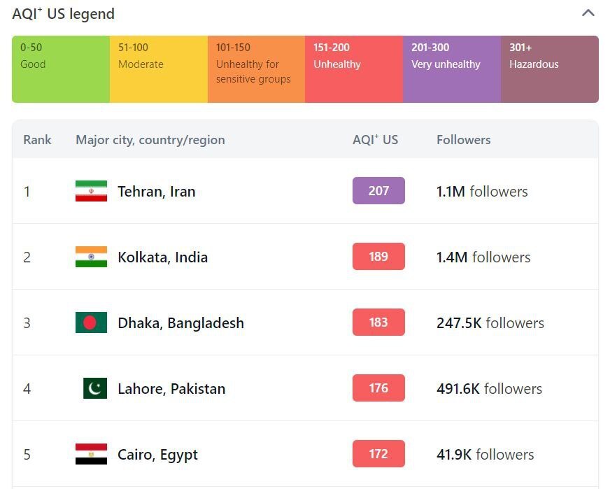 تهران آلودهترین شهر جهان شد تهران آلودهترین شهر جهان شد