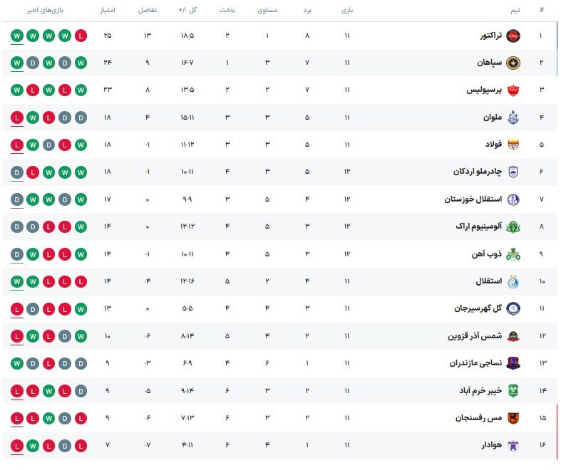 جدول لیگ برتر بعد از بازی ملوان و پرسپولیس