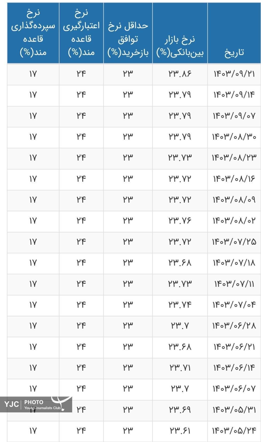 نرخ سود بانکی افزایش یافت نرخ سود بانکی افزایش یافت