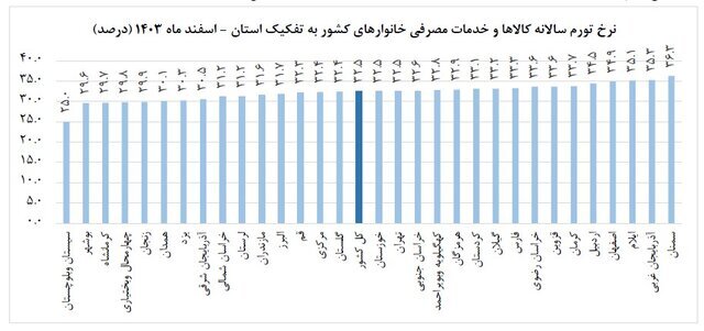 نرخ تورم سالانه ۳۲.۵ درصد اعلام شد
