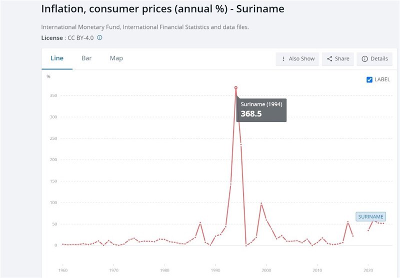 تجربه حذف سه صفر از پول ملی سورینام تجربه حذف سه صفر از پول ملی سورینام