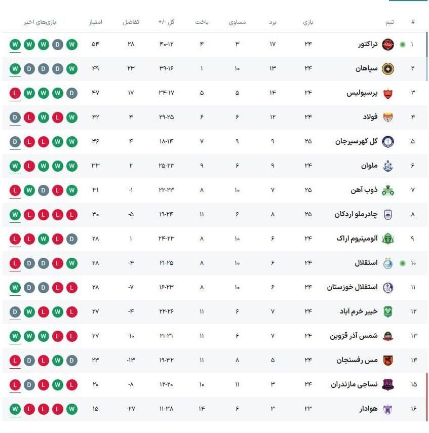 جدول لیگ برتر پس از برد تراکتور و شکست استقلال