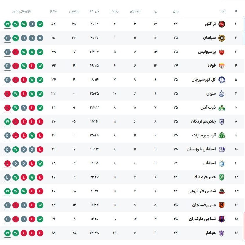جدول لیگ برتر در پایان هفته بیست و پنجم