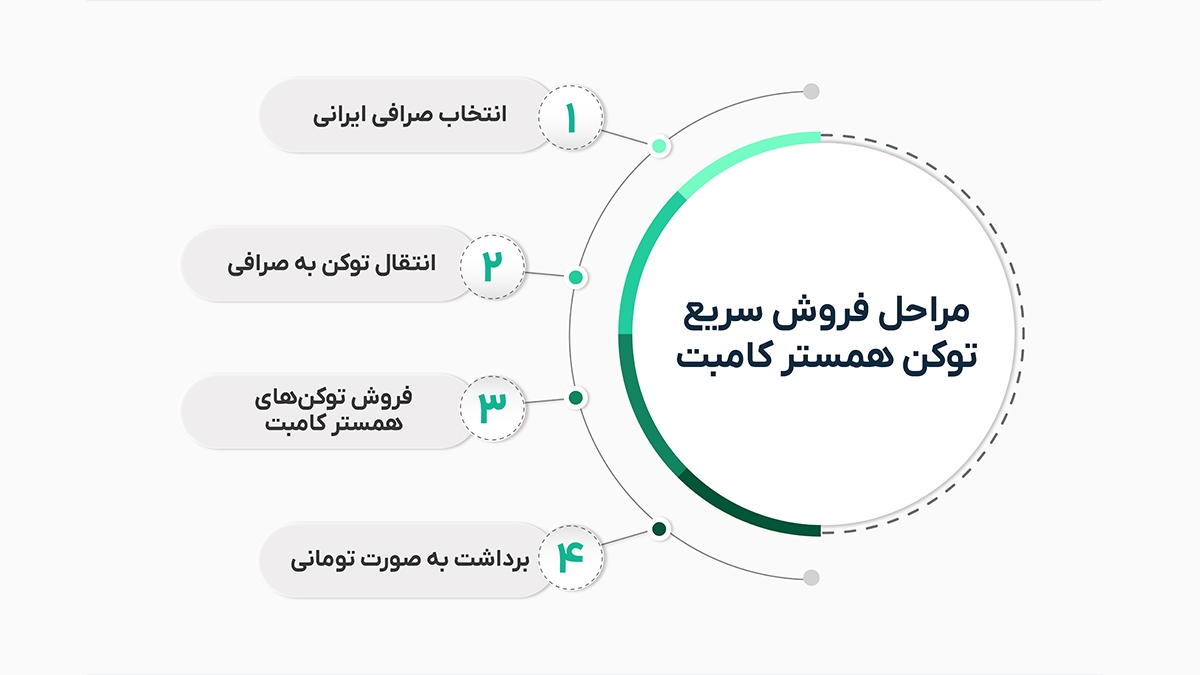 نحوه فروش توکن همستر کامبت در صرافی ایرانی نحوه فروش توکن همستر کامبت در صرافی ایرانی