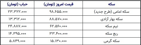 گران شدن ۲.۵ میلیون تومانی سکه با وجود ثابت ماندن قیمت طلا