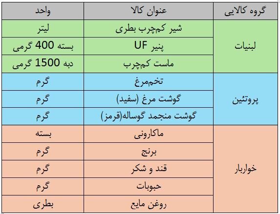 از ترفندهای فروشگاه‌ها برای تخلف و دور زدن طرح کالابرگ مطلع شوید