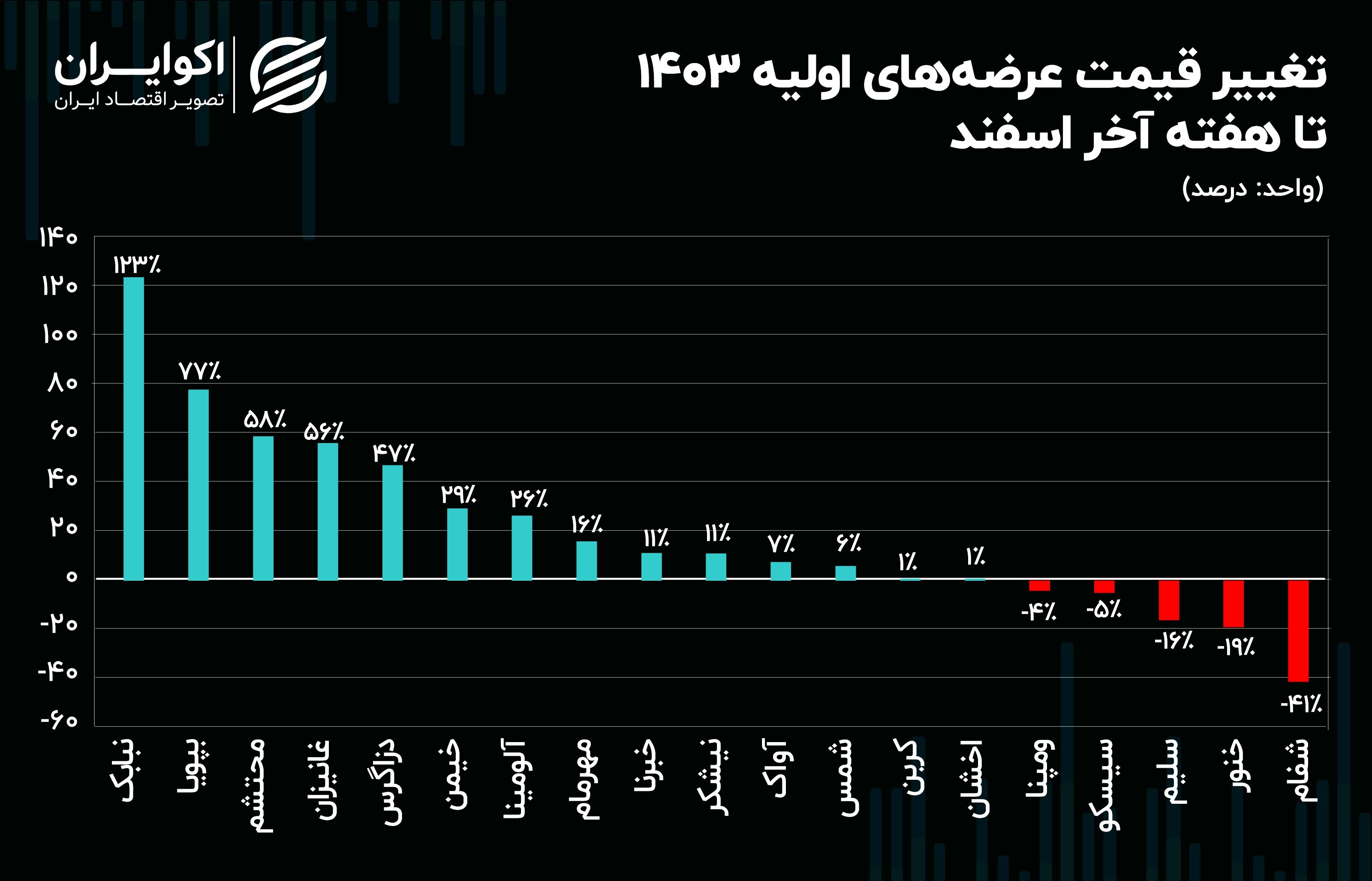 ۲۰ عرضه اولیه در سال ۱۴۰۳؛ بازار سرمایه در مسیر رشد یا افت؟