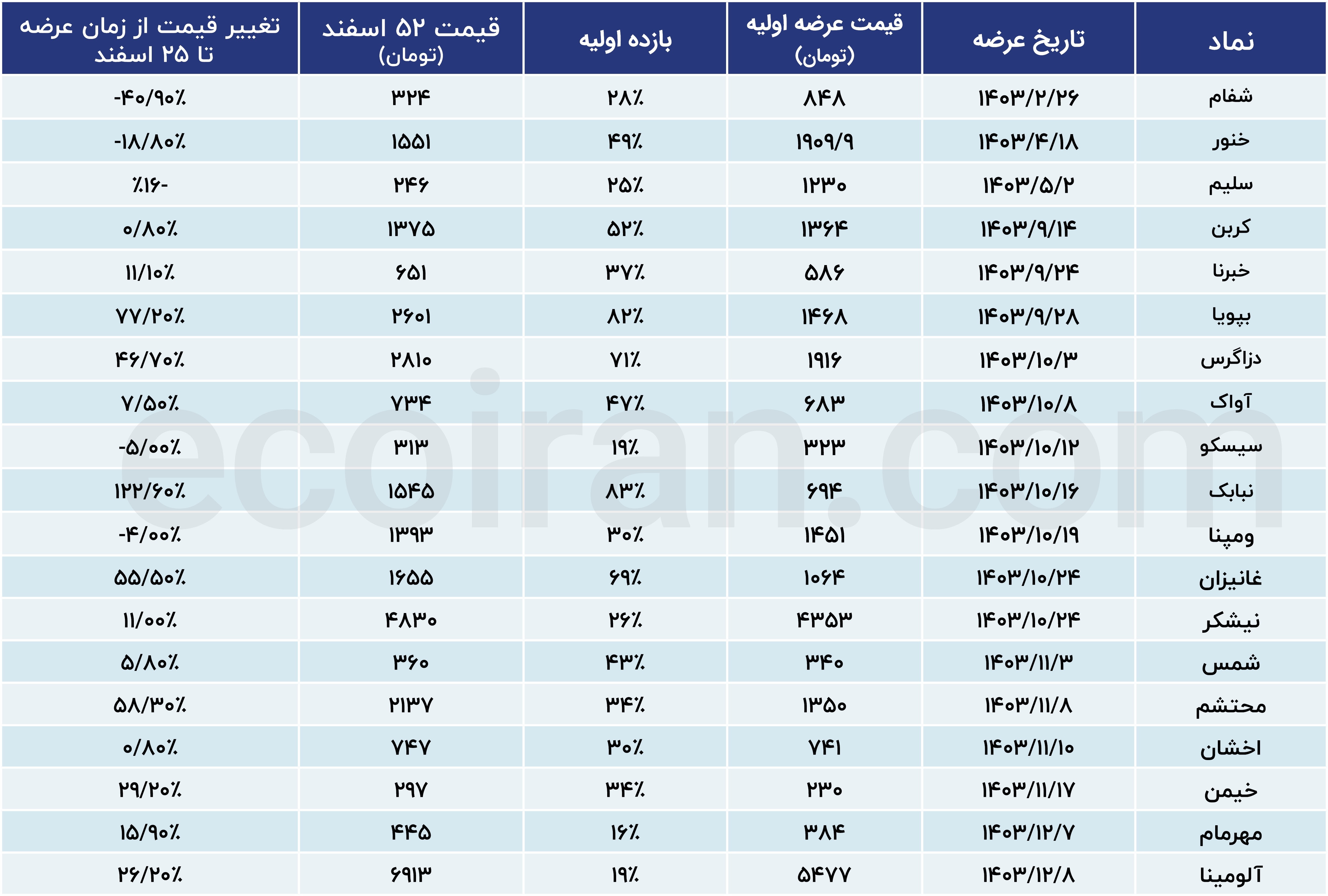 ۲۰ عرضه اولیه در سال ۱۴۰۳؛ بازار سرمایه در مسیر رشد یا افت؟