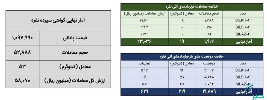 جزئیات معامله ۷۲ کیلوگرم شمش نقره در بورس کالا