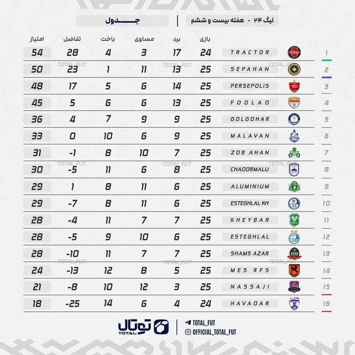 جدول لیگ برتر پس از بازی استقلال و فولاد