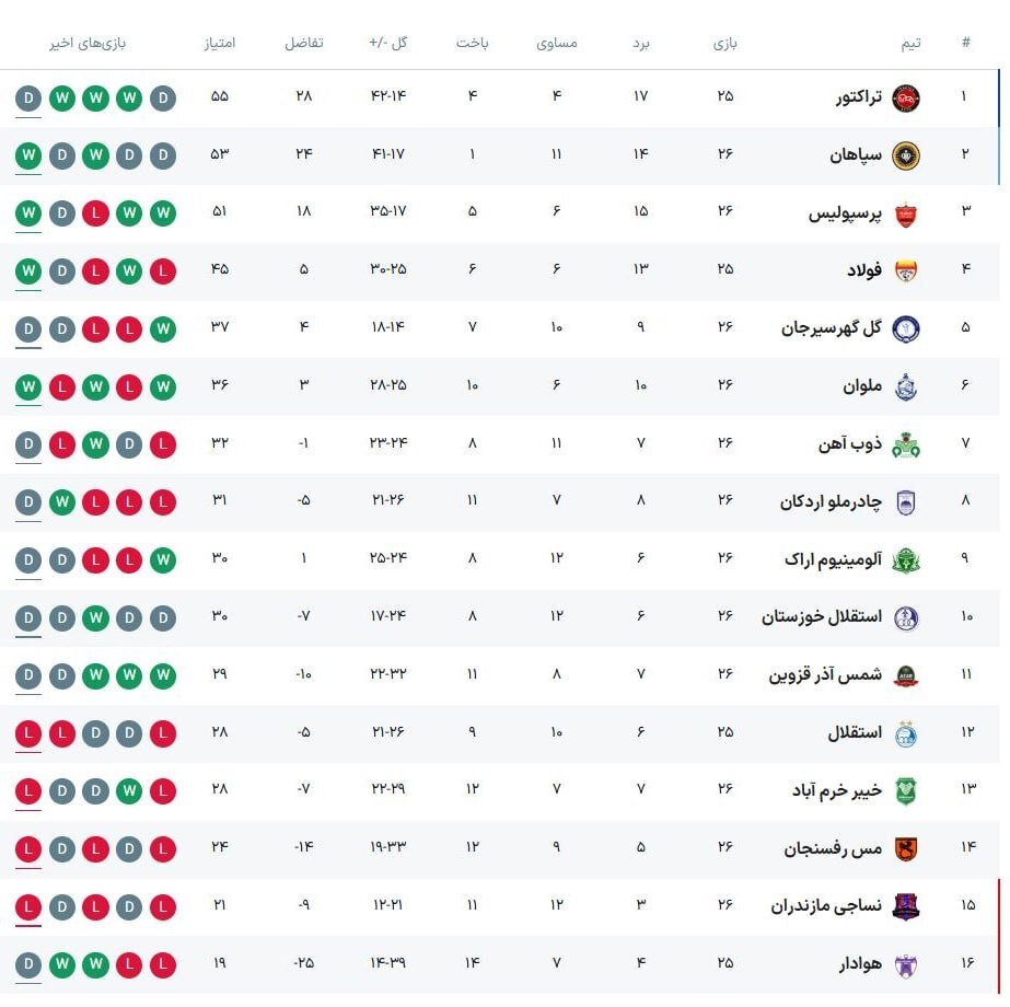جدول لیگ برتر در پایان هفته بیست و ششم