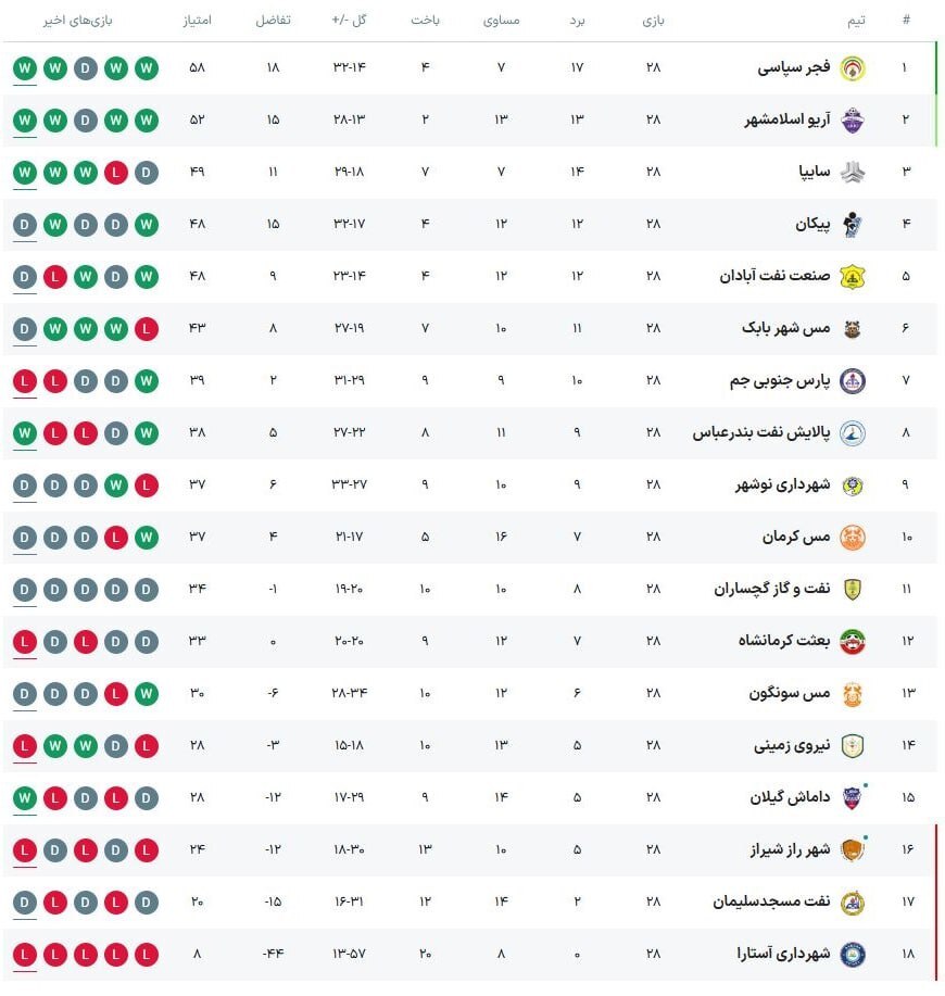 نتایج و جدول لیگ آزادگان در پایان هفته ۲۸