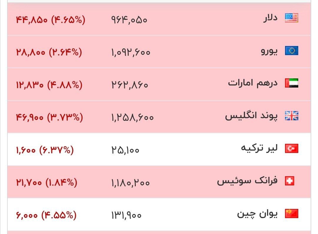 قیمت فعلی دلار و ارزهای معتبر همزمان با پایان دور نخست مذاکرات مسقط