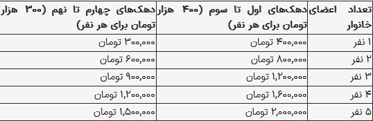 یارانه نقدی فروردین ۱۴۰۴ کی واریز میشود؟ یارانه نقدی فروردین ۱۴۰۴ کی واریز میشود؟