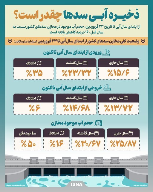 اینفوگرافیگ| مقدار آب پشت سد‌های کشور چقدر است؟