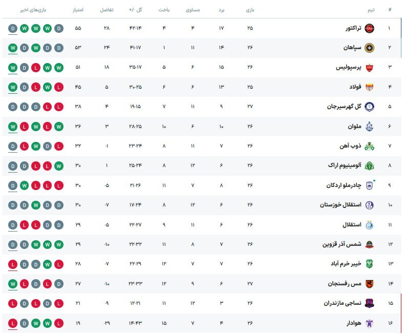 جدول لیگ برتر پس از بازی استقلال