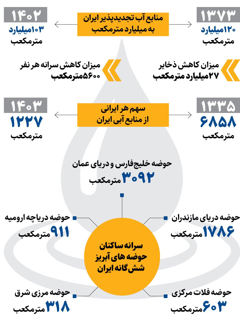 راه فرار از بحران آبی در تابستان | چگونه درگیر فقر آبی می شویم؟