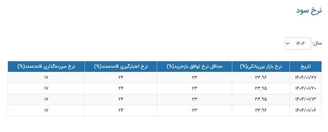  نرخ سود بین‌بانکی افزایش یافت/ جدول تغییرات نرخ سود