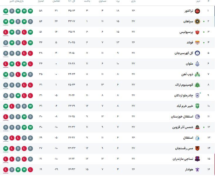 عکس| جدول لیگ برتر بعد از باخت پرسپولیس