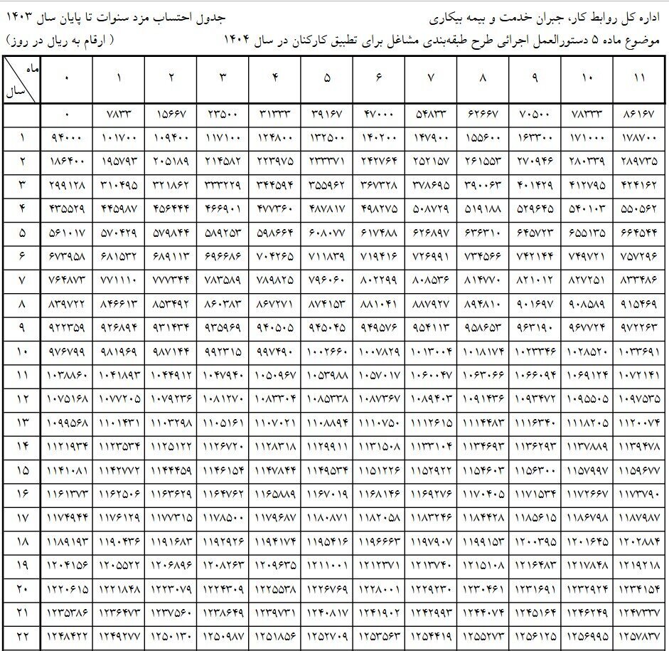 جدول محاسبه حقوق کارگران در سال ۱۴۰۴ منتشر شد + جزئیات افزایش حقوق و دستمزد