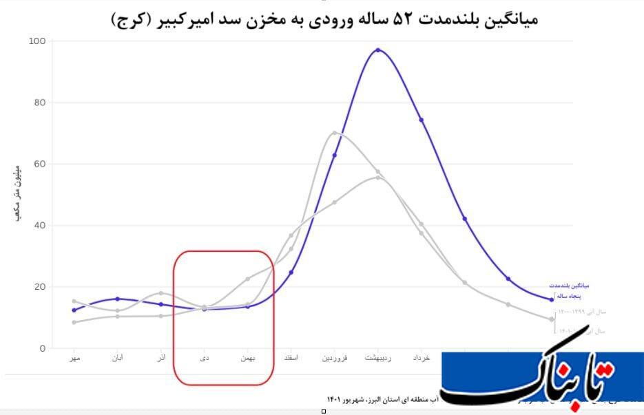 رد پای منافع پنهان در بی‌آبی پایتخت | بحران آب یا بحران مدیریت؟
