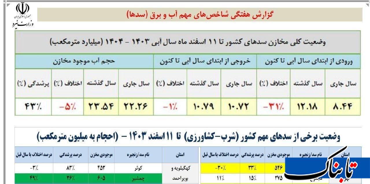 رد پای منافع پنهان در بی‌آبی پایتخت | بحران آب یا بحران مدیریت؟