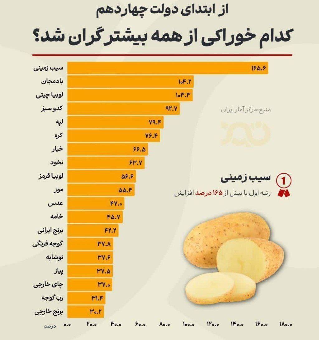 کدام خوراکی در دولت چهاردهم بیشتر از همه گران شد؟ +اینفوگرافی