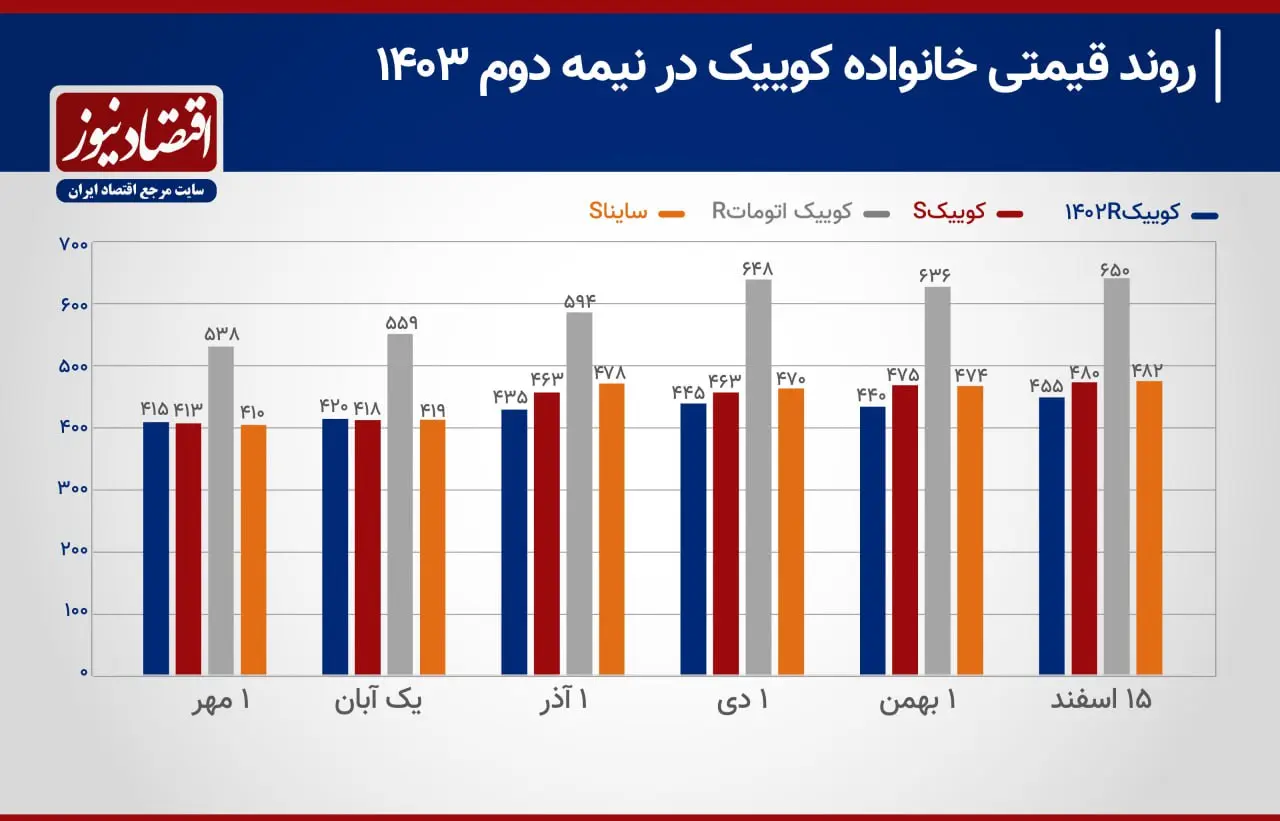افزایش ۱۱۳ میلیون تومانی کوییک اتومات!