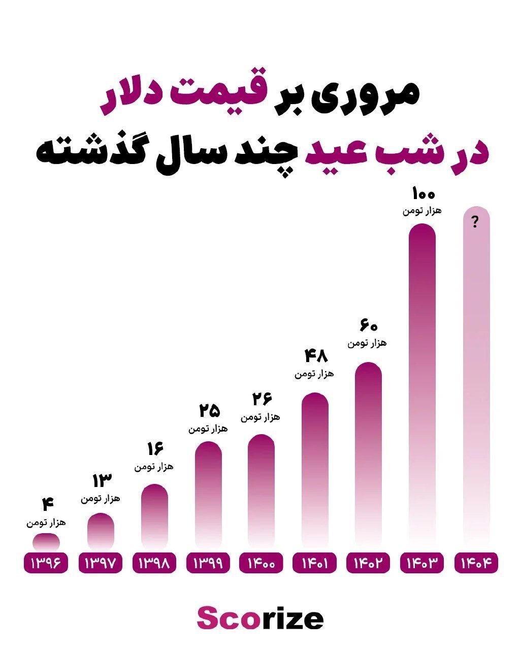 قیمت دلار شب عید از ۹ سال پیش تاکنون +اینفوگرافی