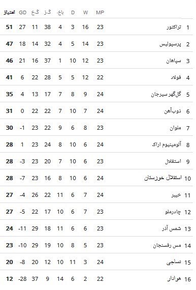 جدول لیگ برتر هفته ۲۴ بعد از برد تراکتور و تساوی استقلال