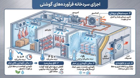 طراحی سردخانه فرآورده‌های پروتئینی؛ الزامات دامپزشکی و بهداشتی که نباید نادیده بگیرید