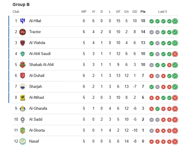 جدول لیگ نخبگان آسیا پس برد تراکتور مقابل الدحیل