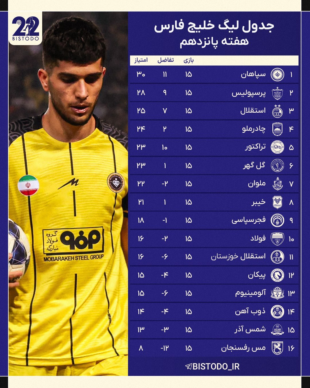 جدول نهایی لیگ برتر در پایان نیم فصل اول