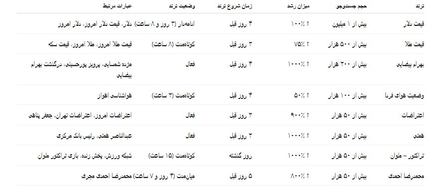 جدول ترندها