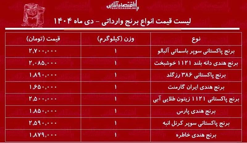 قیمت برنج‌های وارداتی