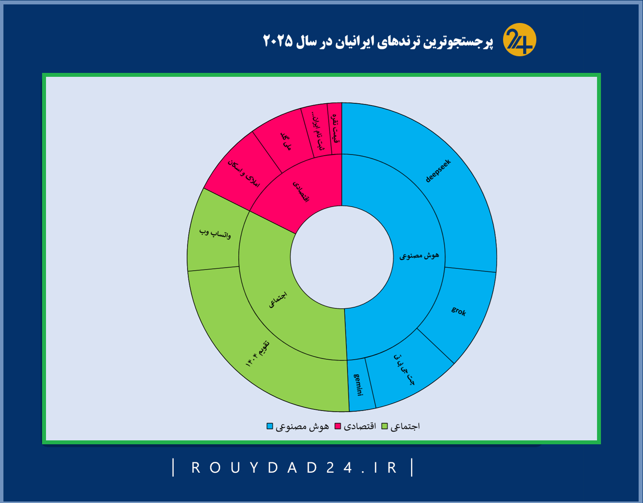 چه چیزی ایرانیان را در سال ۲۰۲۵ مشغول کرد؟ تحلیل ده عبارت برتر گوگل