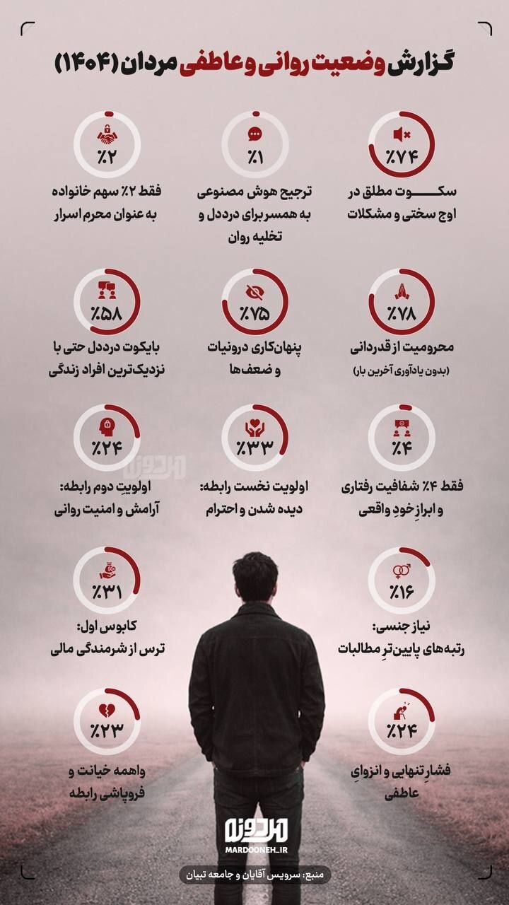 آمار وضعیت روانی و عاطفی مردان ایرانی در سال ۱۴۰۴