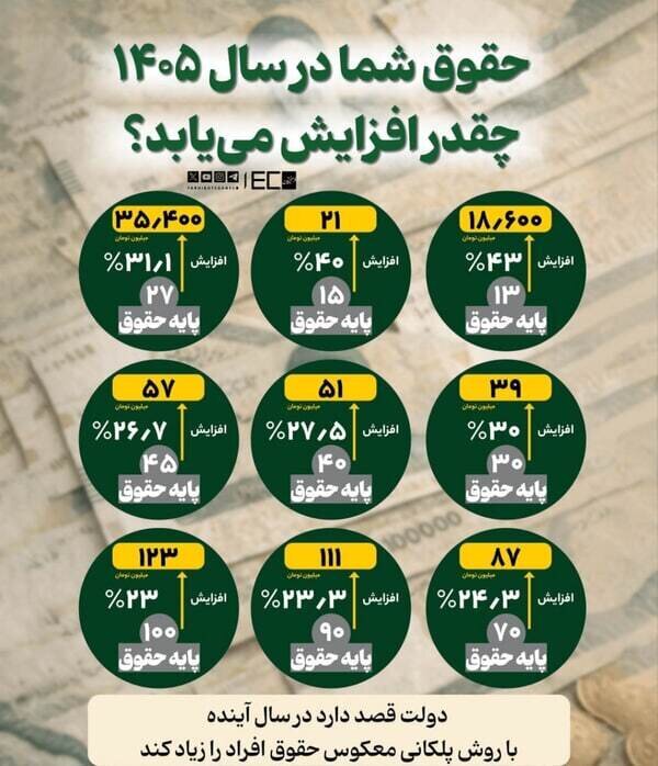 افزایش پلکانی حقوق در بودجه ۱۴۰۵ چگونه است؟ افزایش پلکانی حقوق در بودجه