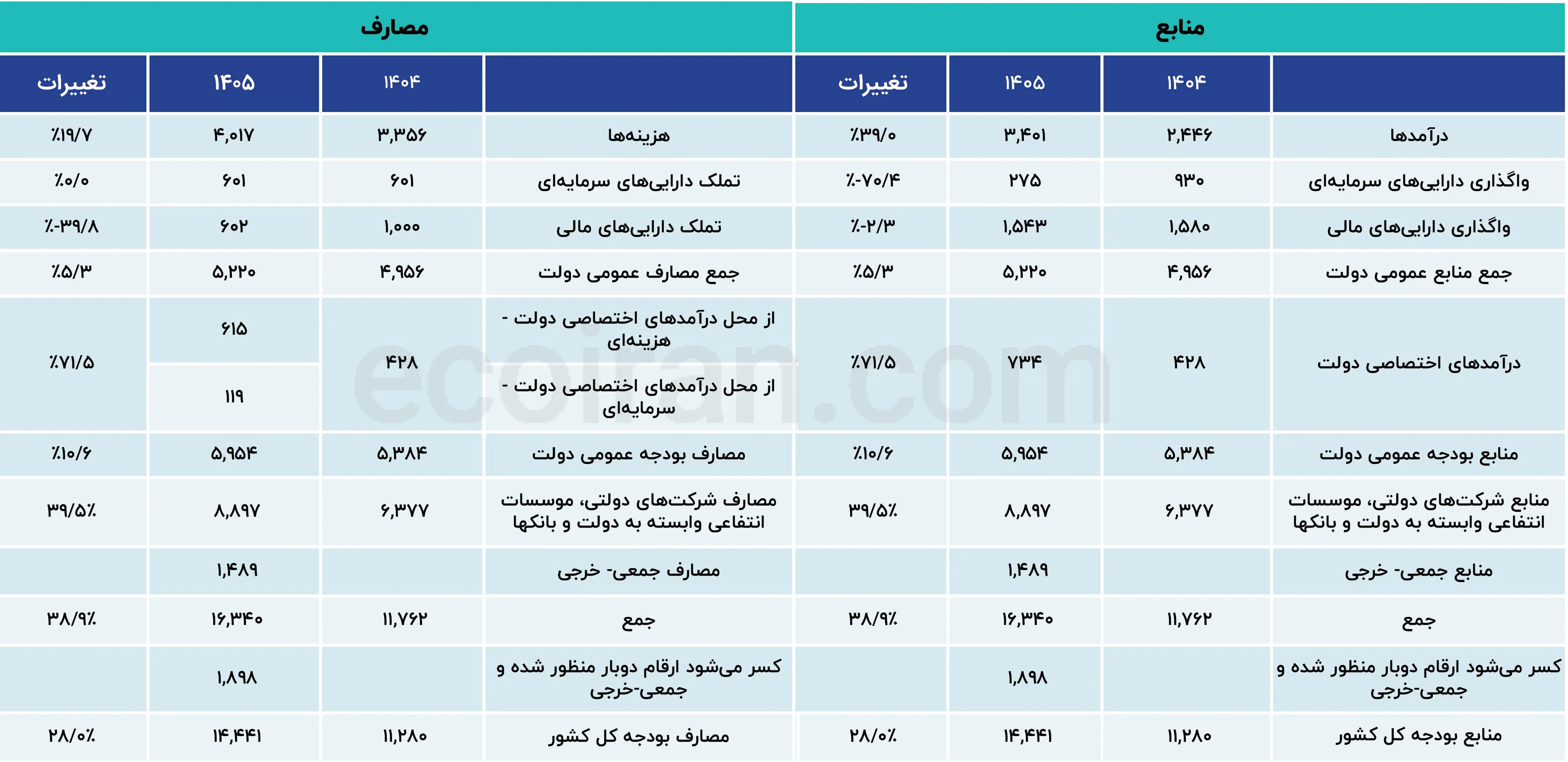 کاهش شدید درآمد نقتی دولت در بودجه ۱۴۰۵
