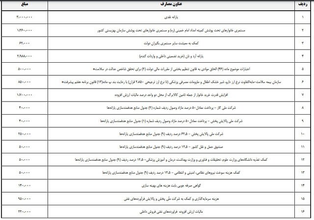 لایحه بودجه ۱۴۰۵؛ دولت سال آینده چقدر یارانه نقدی می‌دهد؟