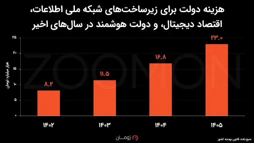 دولت برای اینترنت ملی چقدر هزینه می‌کند؟