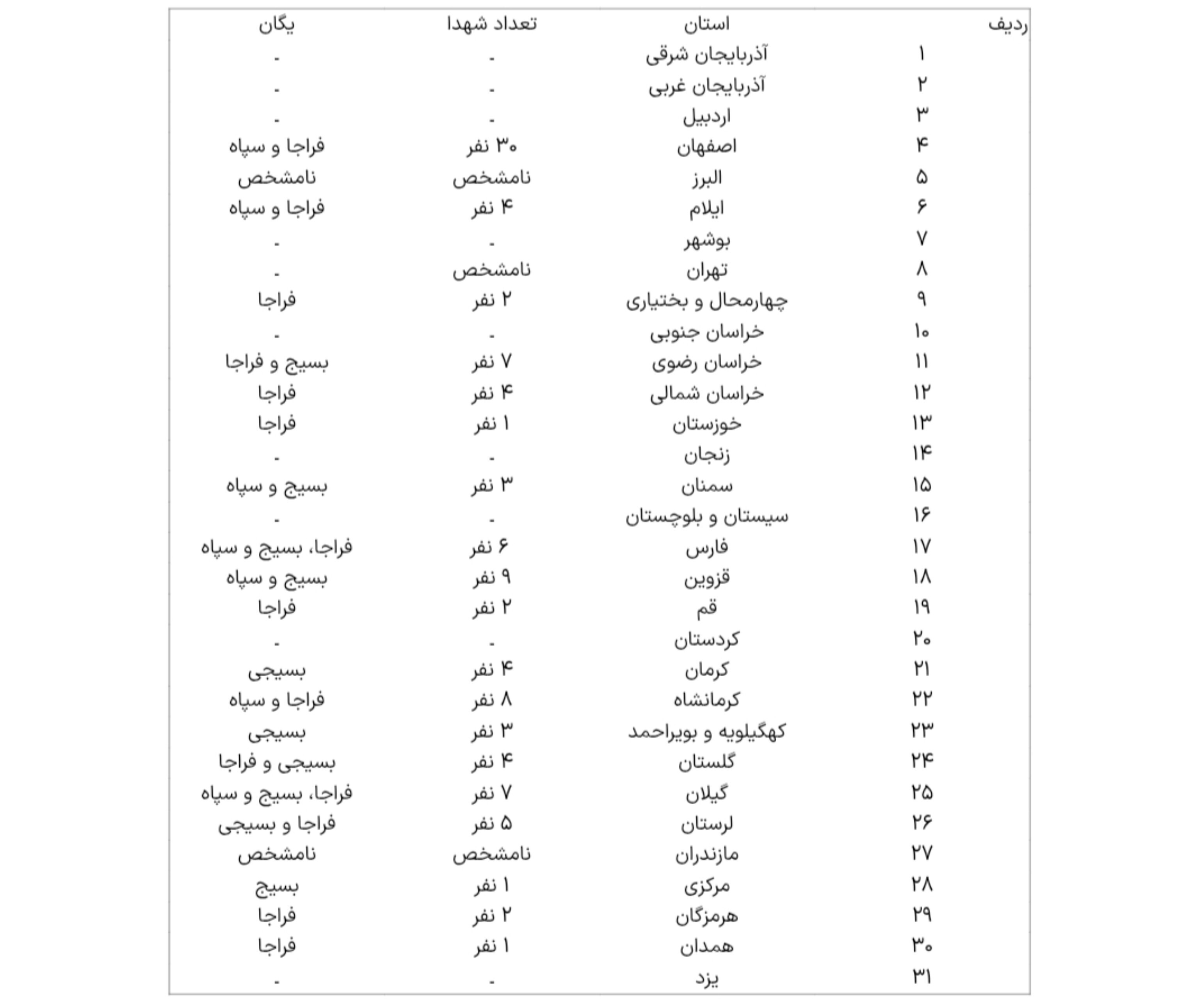 تعداد کشته‌شدگان