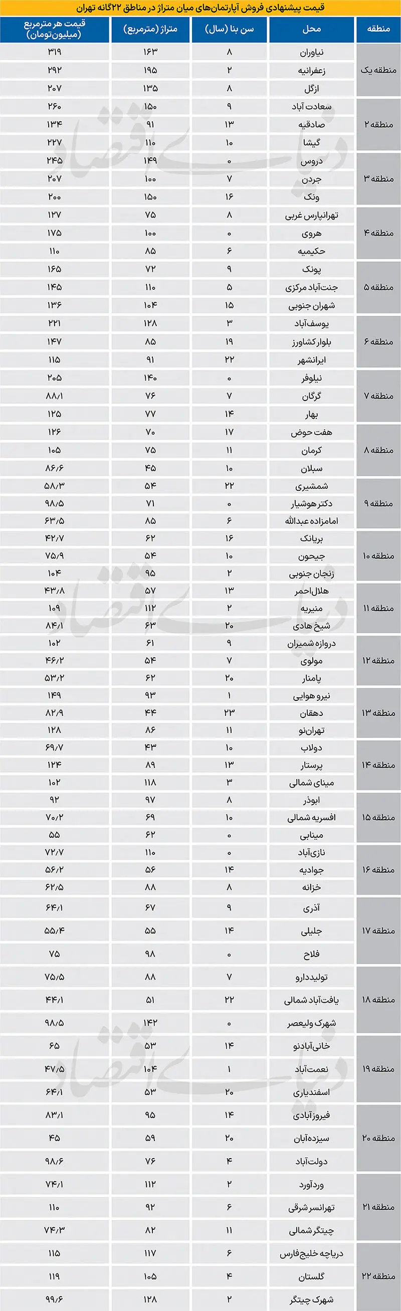 قیمت جدید آپارتمان