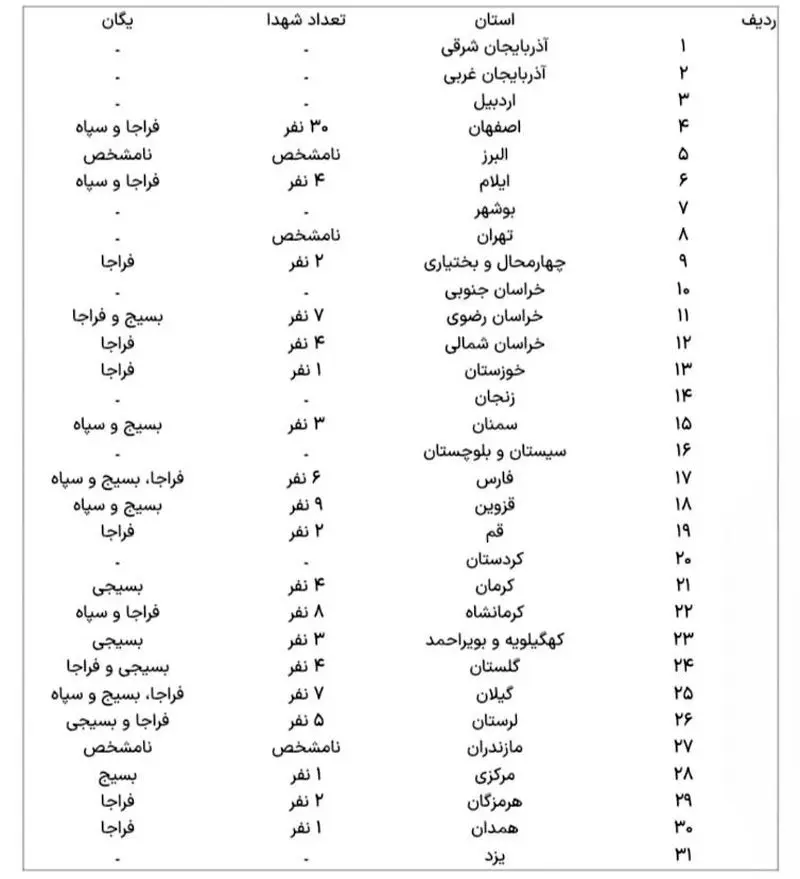 تعداد شهدای نظامی در ناآرامی‌های اخیر به تفکیک استان‌ها