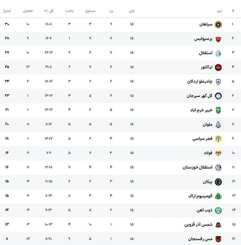 جدول جدید لیگ برتر پس از رای کمیته انضباطی جدول جدید لیگ برتر