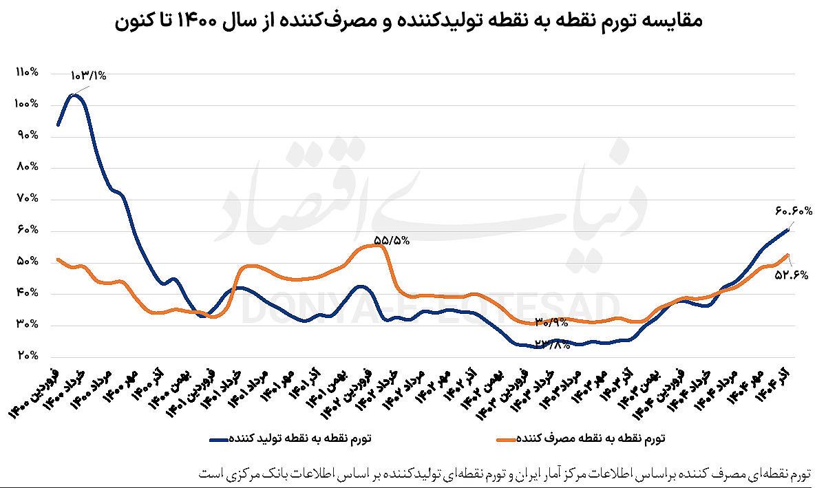 تورم تولیدکننده به ۶۰ درصد بیشترین مقدار در ۵۱ ماه اخیر رسید