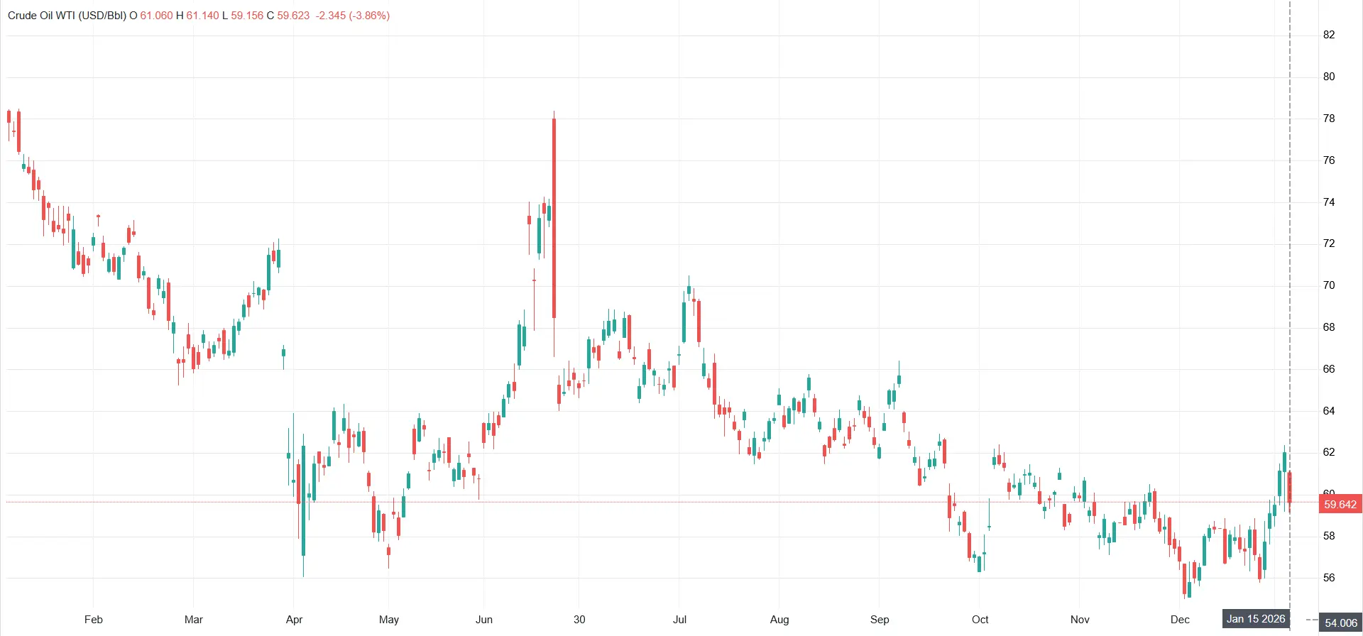 ریزش قیمت جهانی نفت خام در پی اظهارات جدید ترامپ درباره ایران ریزش قیمت جهانی نفت خام در پی اظهارات جدید ترامپ درباره ایران